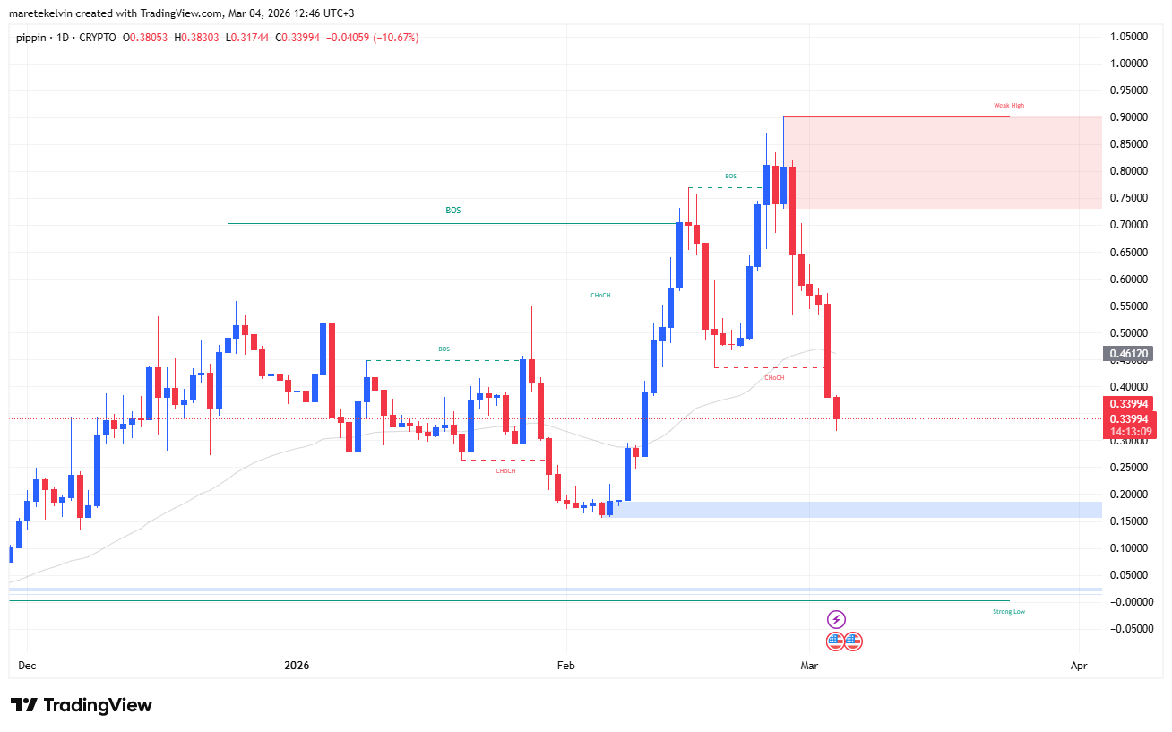 PIPPIN giảm 37% khi 43 triệu USD rút khỏi thị trường – Chuyện gì đang xảy ra vậy?