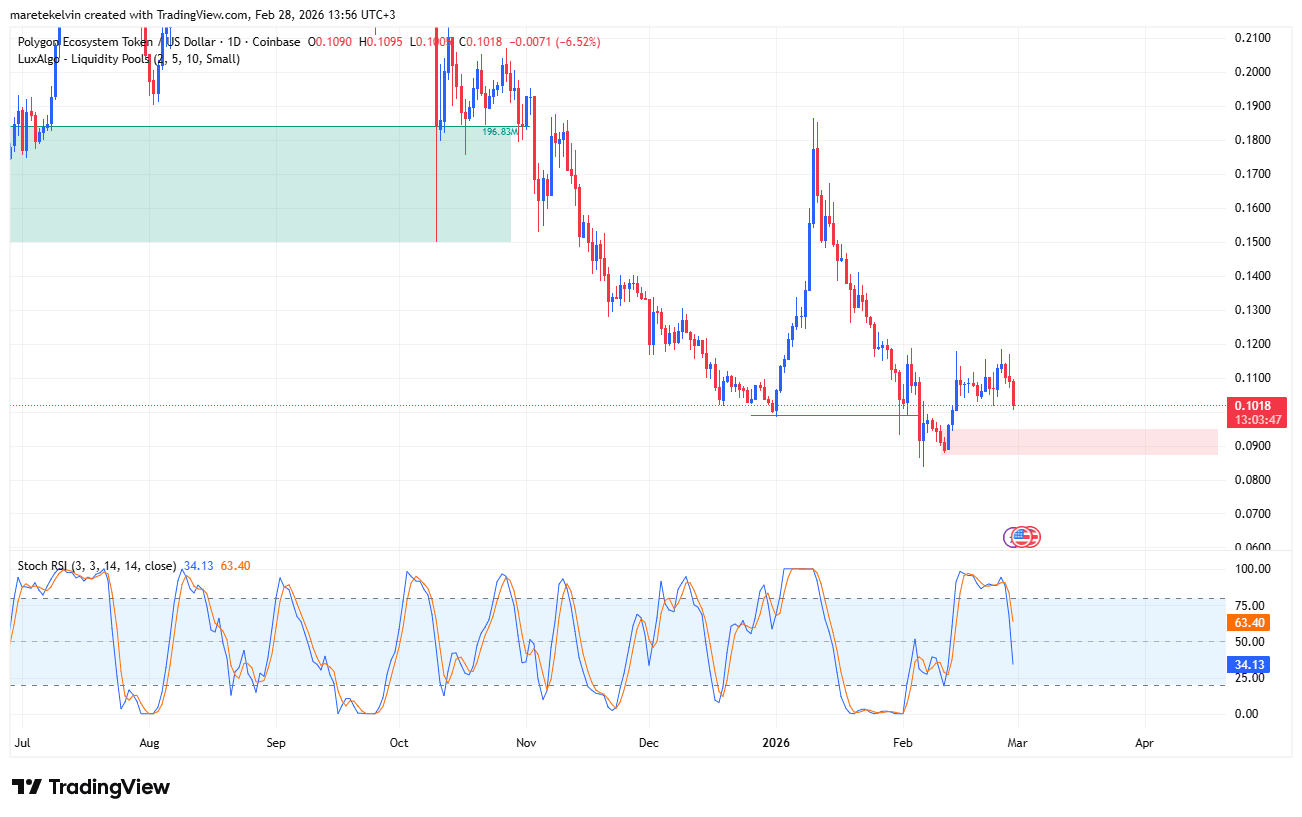 Polygon (POL) đối mặt ngưỡng sinh tử $0,90: Liệu có thể đảo chiều xu hướng?