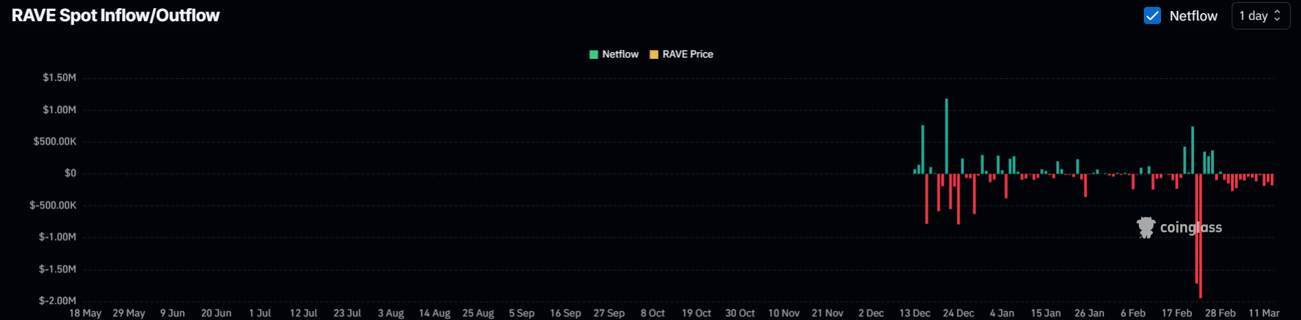 Liệu RAVE có sẵn sàng tăng 30% sau khi lấy lại được mức hỗ trợ này?