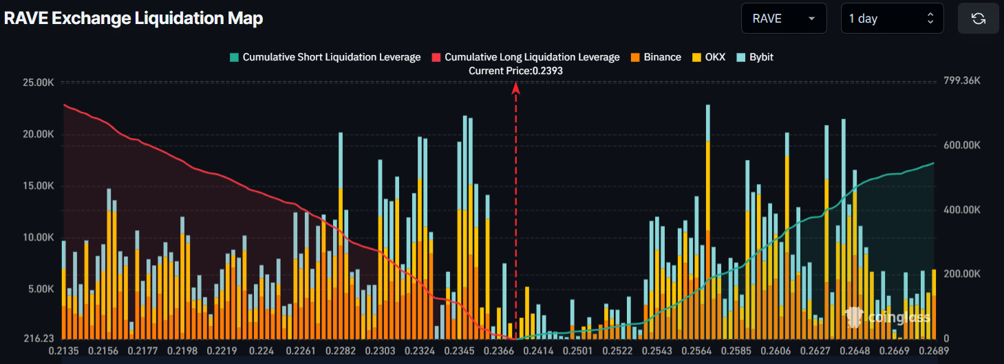 Liệu RAVE có sẵn sàng tăng 30% sau khi lấy lại được mức hỗ trợ này?