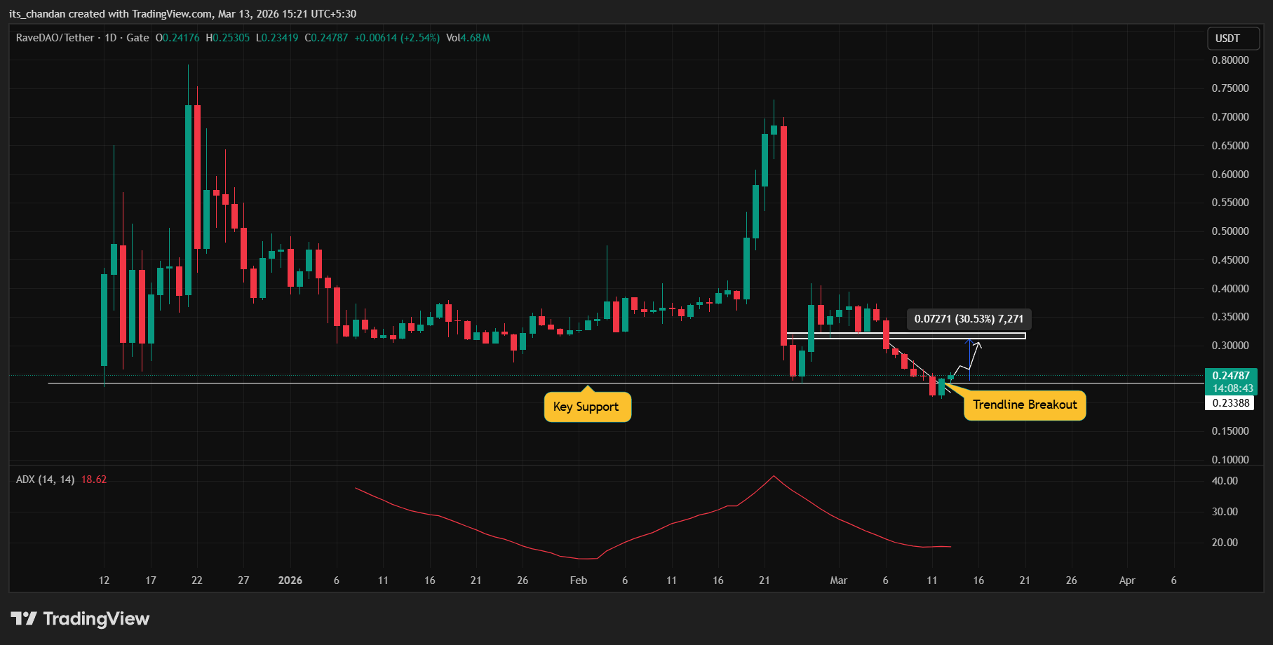 Liệu RAVE có sẵn sàng tăng 30% sau khi lấy lại được mức hỗ trợ này?