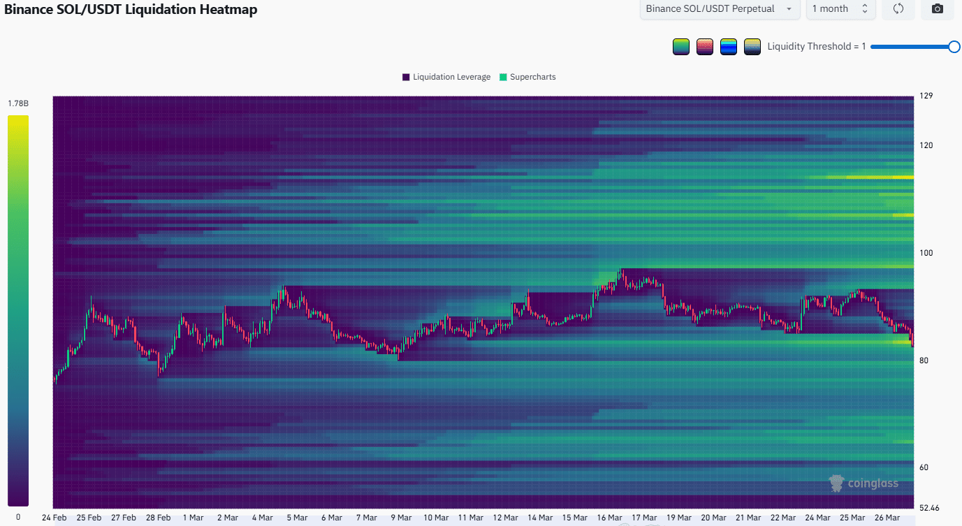Cạm bẫy tầm trung của Solana – Đây là lý do tại sao các trader nên thận trọng!
