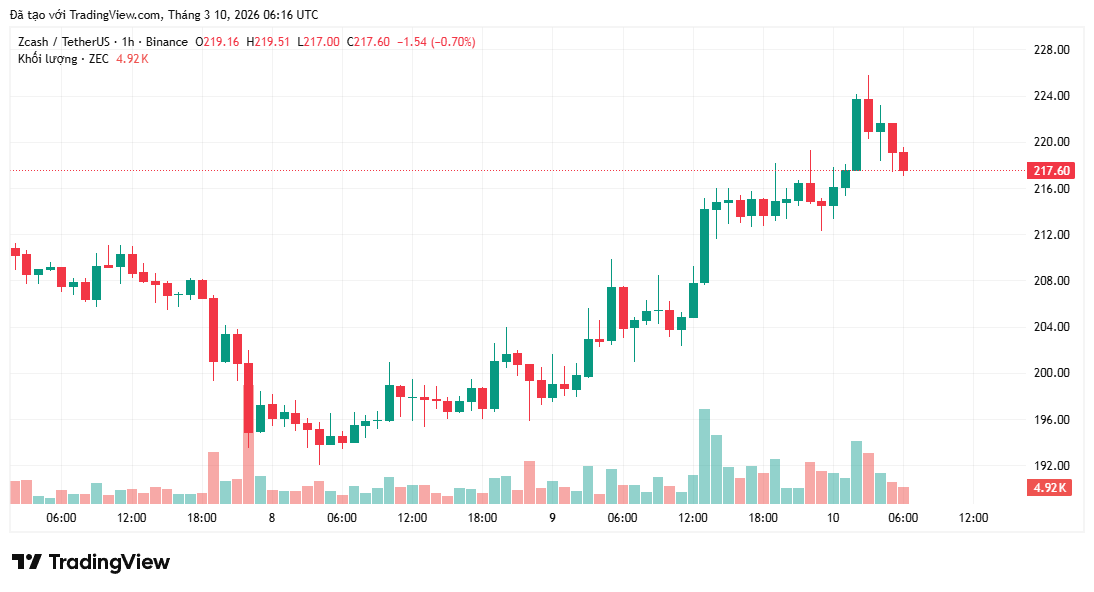 Giá ZEC tăng vọt sau khi Zcash Open Development Lab huy động được 25 triệu đô la