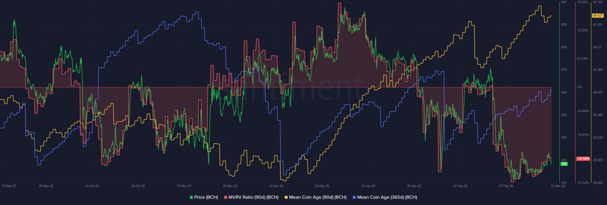 Bitcoin Cash giữ vững mức hỗ trợ 440 đô la nhưng phe bán vẫn chiếm ưu thế
