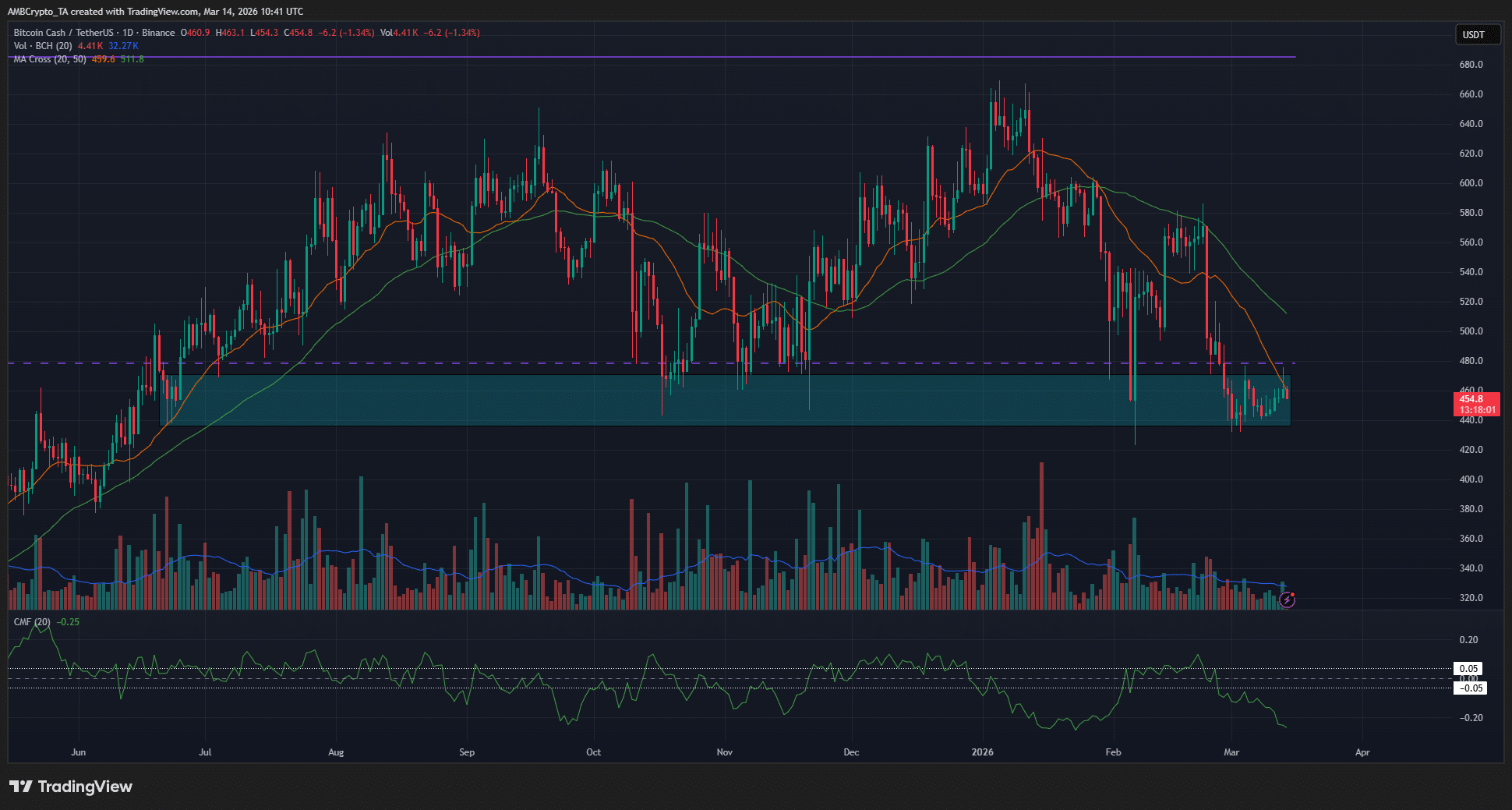 Bitcoin Cash giữ vững mức hỗ trợ 440 đô la nhưng phe bán vẫn chiếm ưu thế