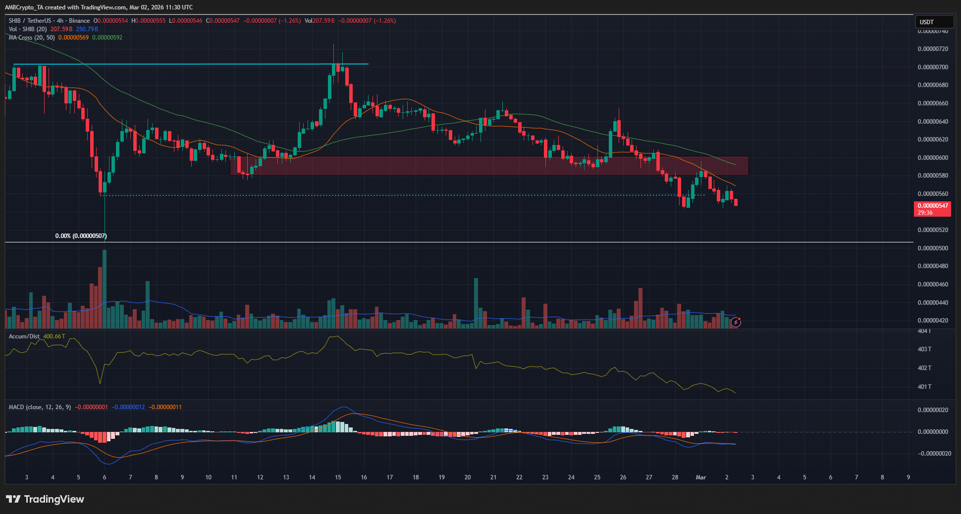 Phe bò Shiba Inu đang tìm kiếm cơ hội thoát hàng: Đây có phải là cơ hội đó không?