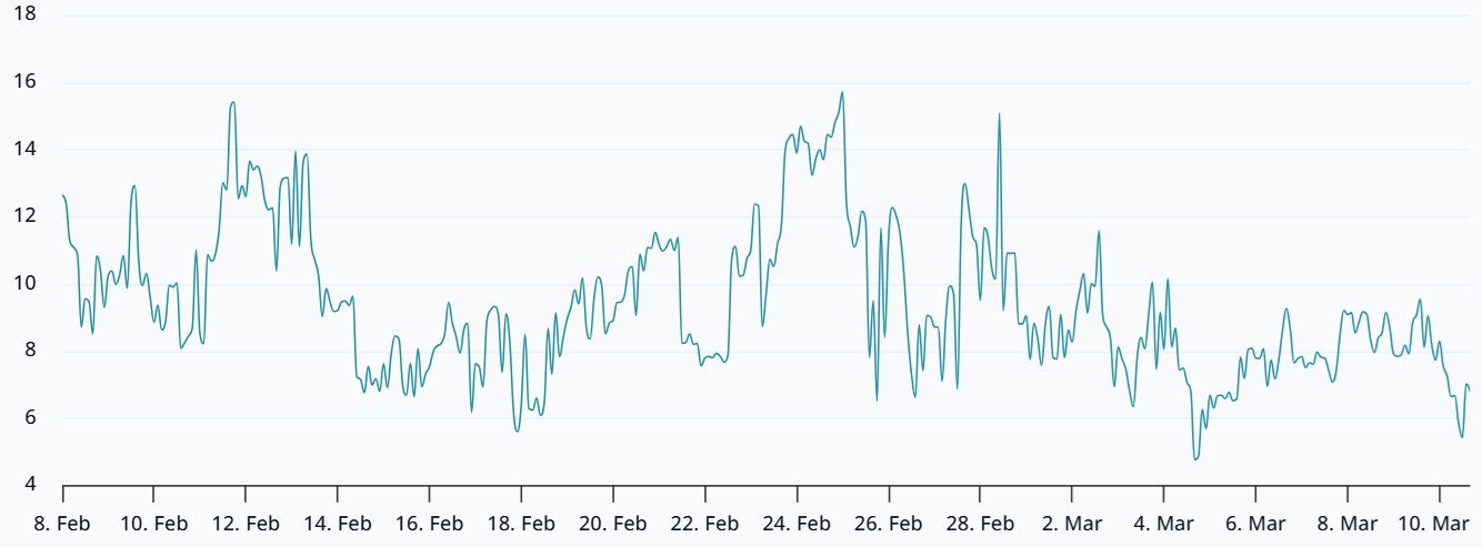 Funding rate Ether chuyển sang âm: Liệu phe gấu đã giành lại quyền kiểm soát?
