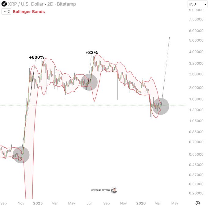 Liệu phe mua có thể đẩy giá XRP lên 1,5 USD
