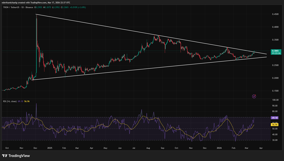 Quỹ dự trữ Tron nắm giữ 687 triệu TRX khi giá kiểm tra lại mức kháng cự quan trọng