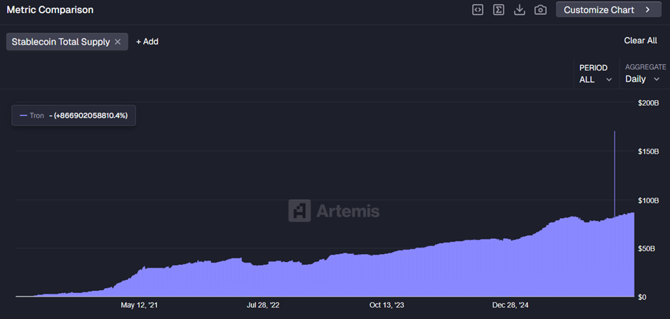 Quỹ dự trữ Tron nắm giữ 687 triệu TRX khi giá kiểm tra lại mức kháng cự quan trọng
