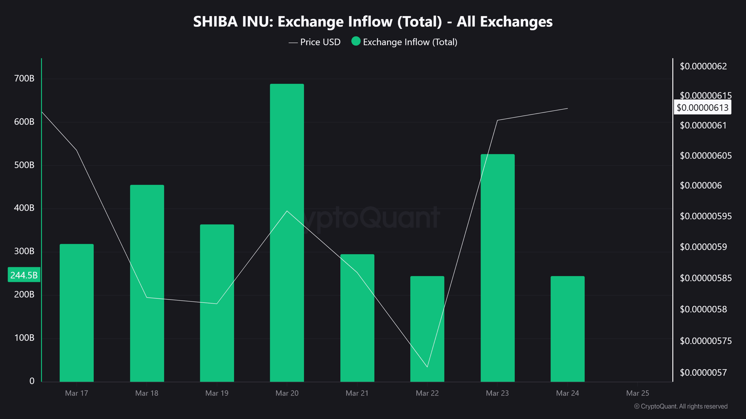 Shiba Inu vượt qua ngưỡng kháng cự quan trọng – Liệu có thể tăng lên mức 0,000065 đô la?
