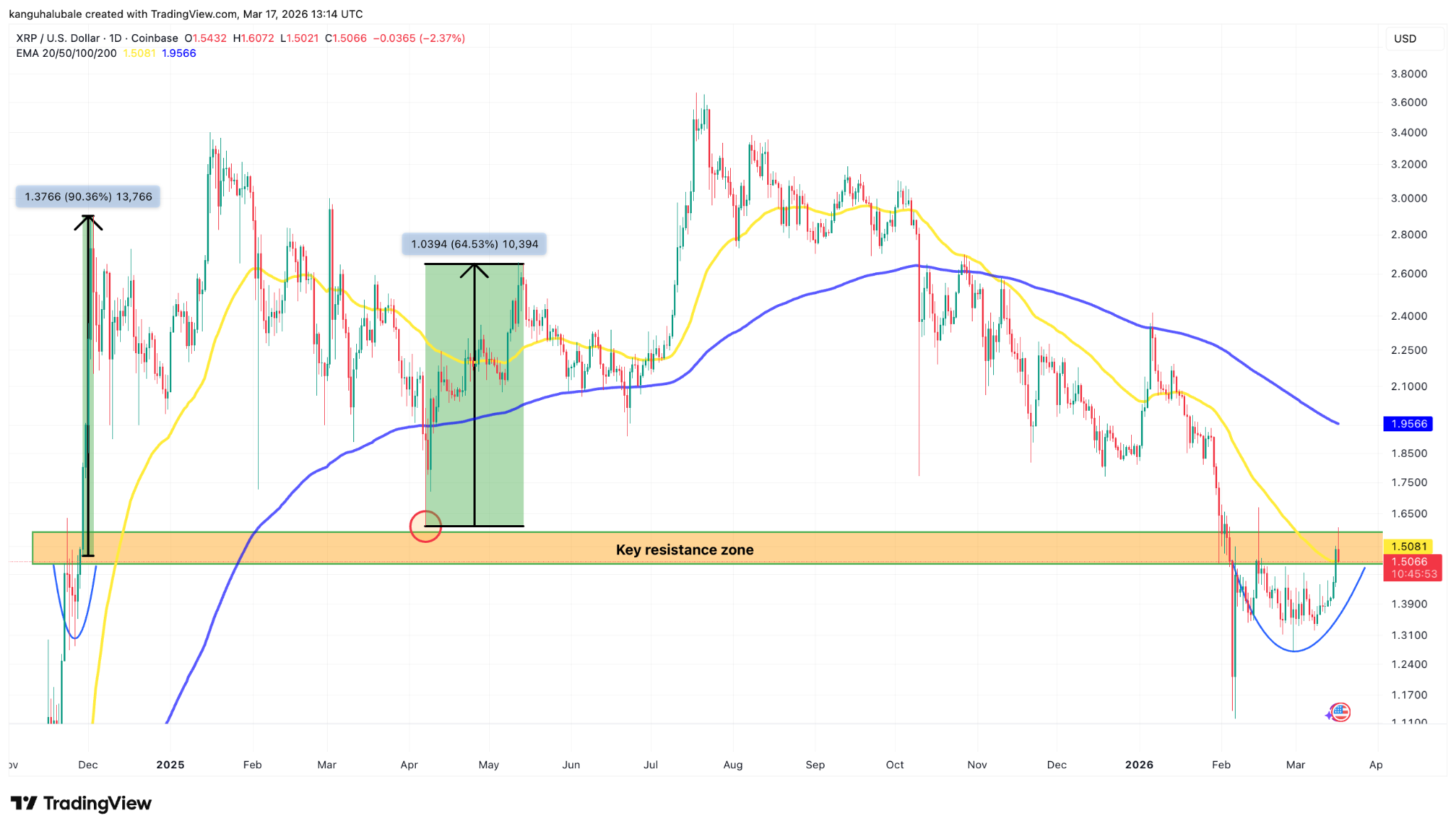 Số lượng holder XRP đạt kỷ lục 7,7 triệu: Liệu giá có vượt qua mốc 1,60 đô la trong thời gian tới?
