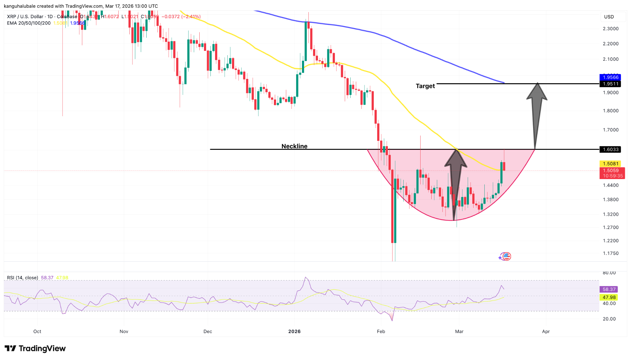 Số lượng holder XRP đạt kỷ lục 7,7 triệu: Liệu giá có vượt qua mốc 1,60 đô la trong thời gian tới?
