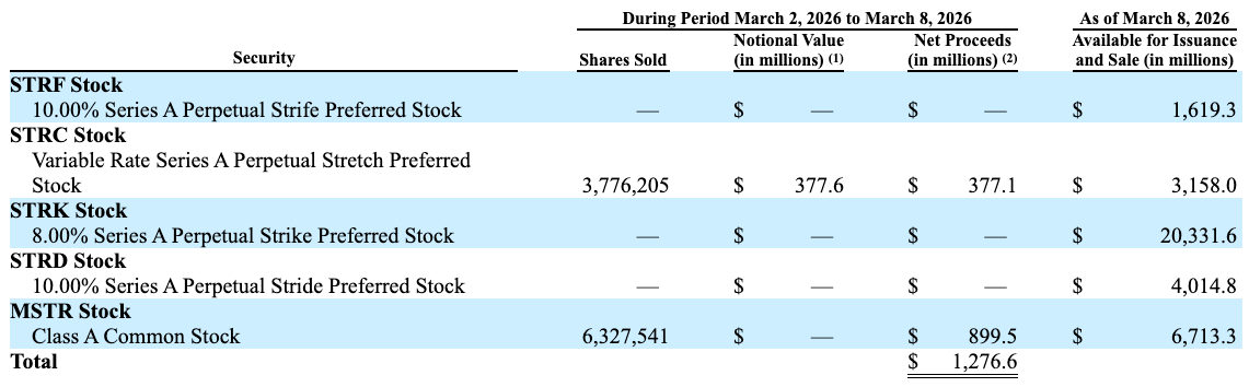 Strategy ghi nhận ngày phát hành STRC lớn nhất với ước tính mua được 1.420 BTC
