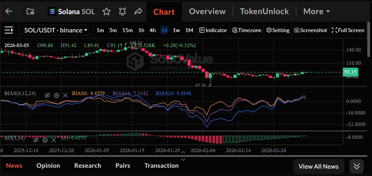 Solana ngày càng thu hút sự quan tâm nhưng tại sao giá không tăng?
