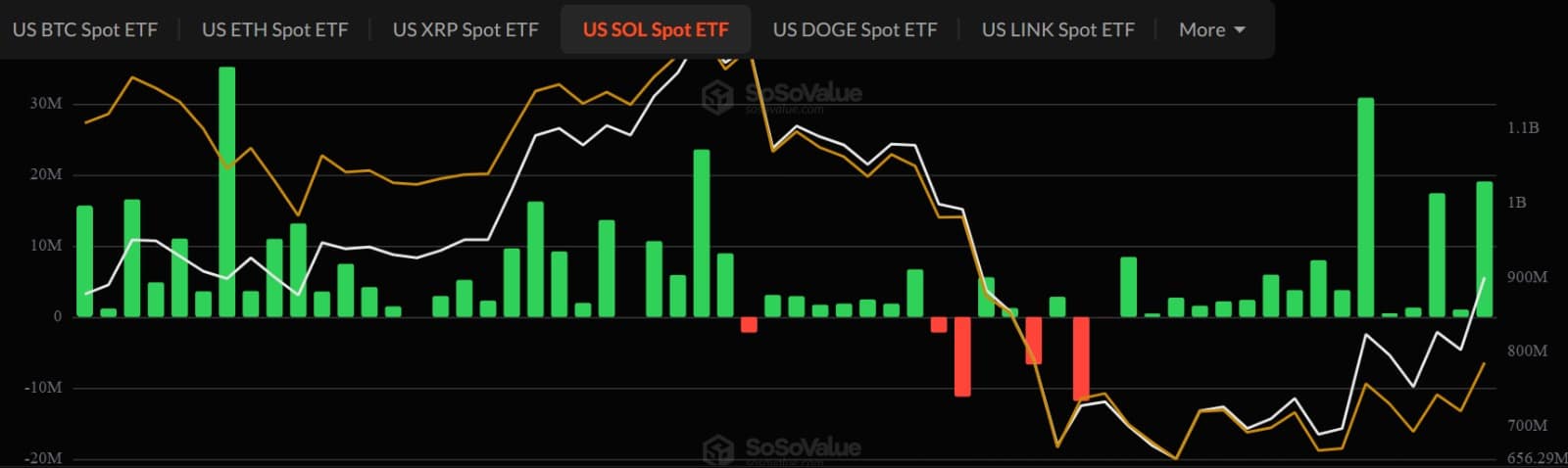 Solana ngày càng thu hút sự quan tâm nhưng tại sao giá không tăng?