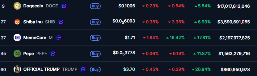 Đây là lý do thị trường memecoin giảm nhẹ sau đợt tăng mạnh ngày hôm qua