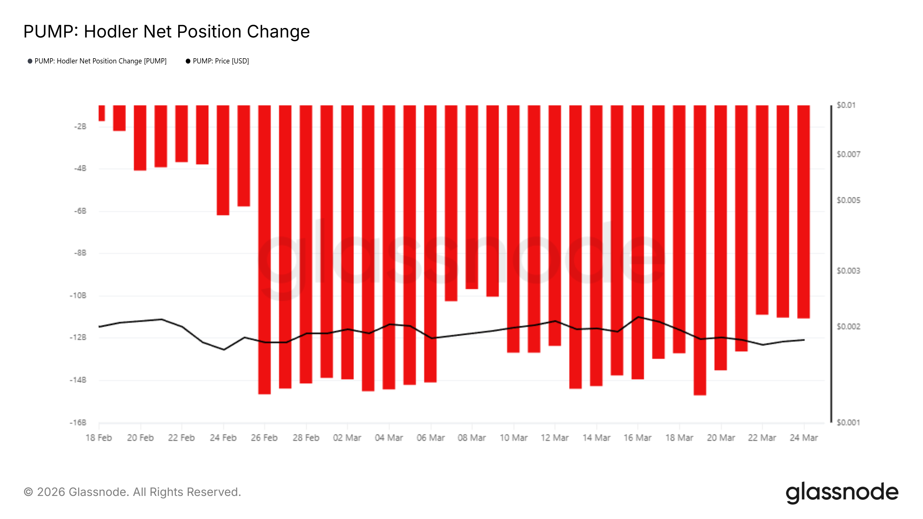 Giá PUMP phục hồi hay không sau đợt giảm 18% gần đây phụ thuộc vào những holder này