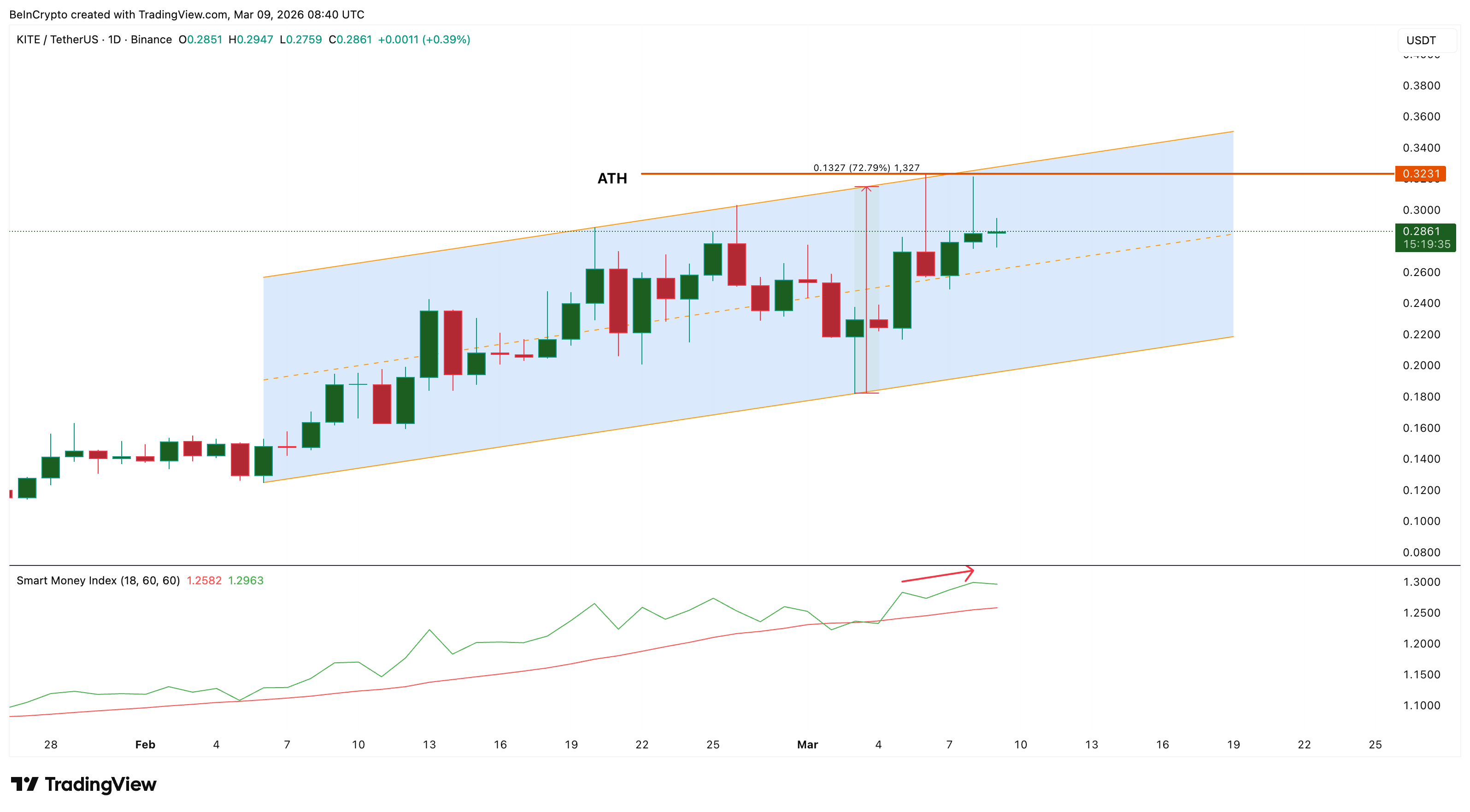 3 altcoin có thể đạt ATH mới trong tuần thứ hai của tháng 3 năm 2026