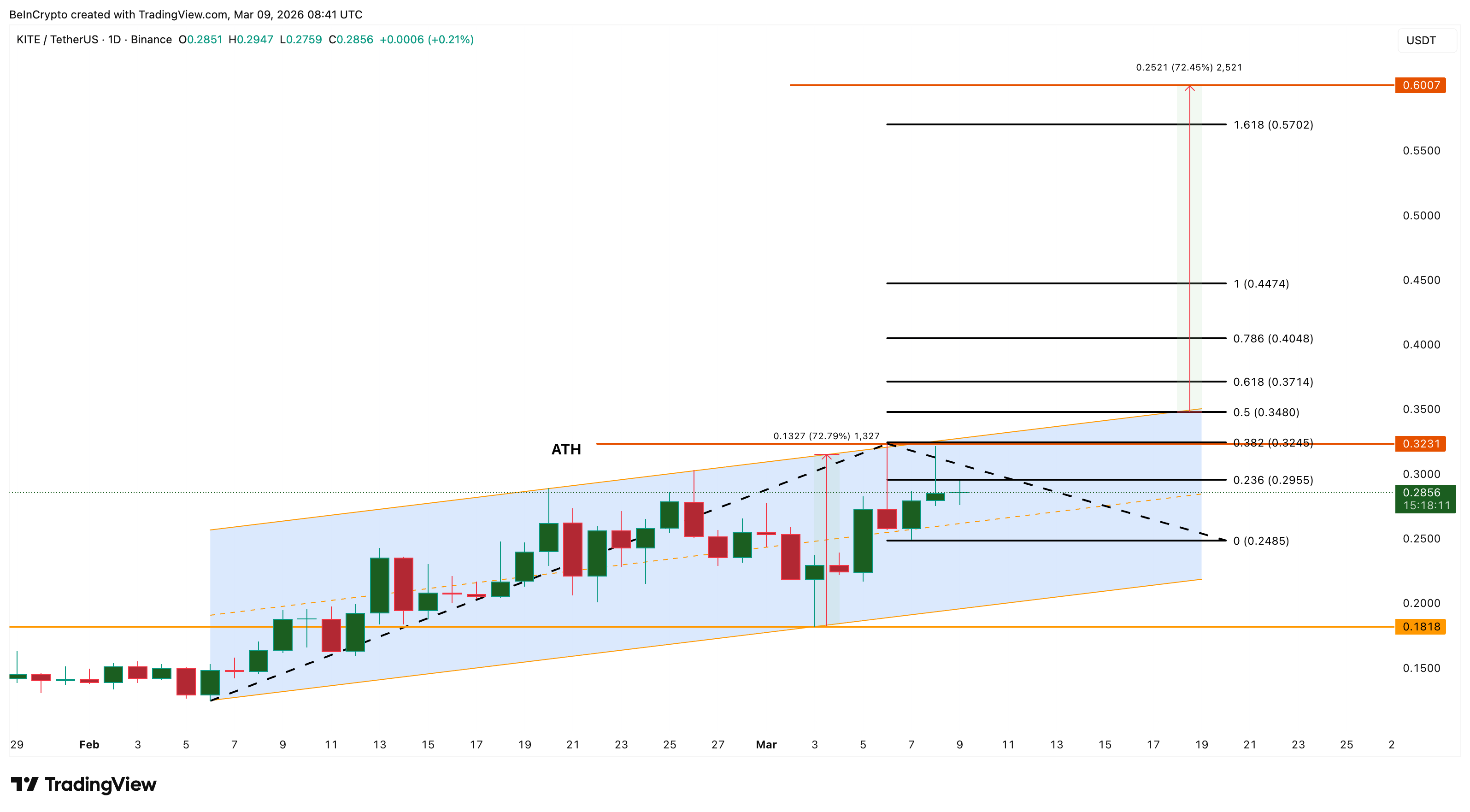 
3 altcoin có thể đạt ATH mới trong tuần thứ hai của tháng 3 năm 2026
