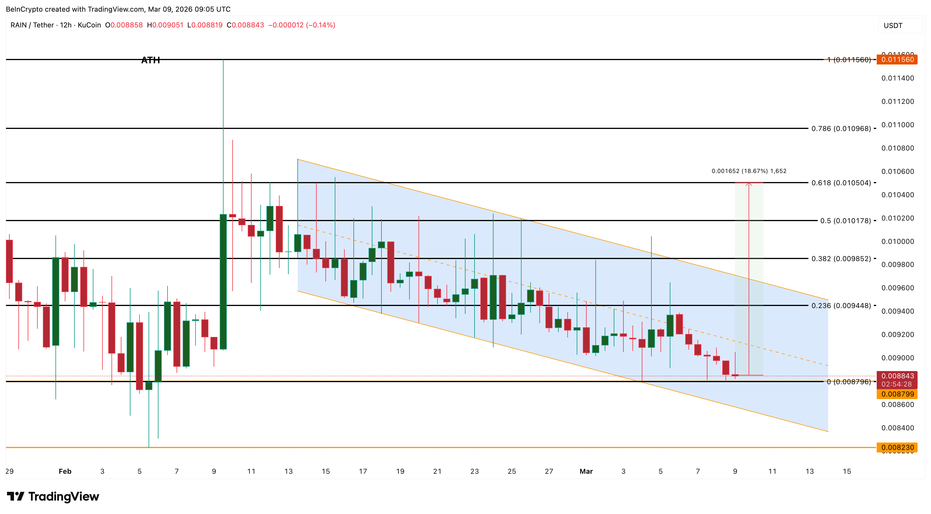 3 altcoin có thể đạt ATH mới trong tuần thứ hai của tháng 3 năm 2026