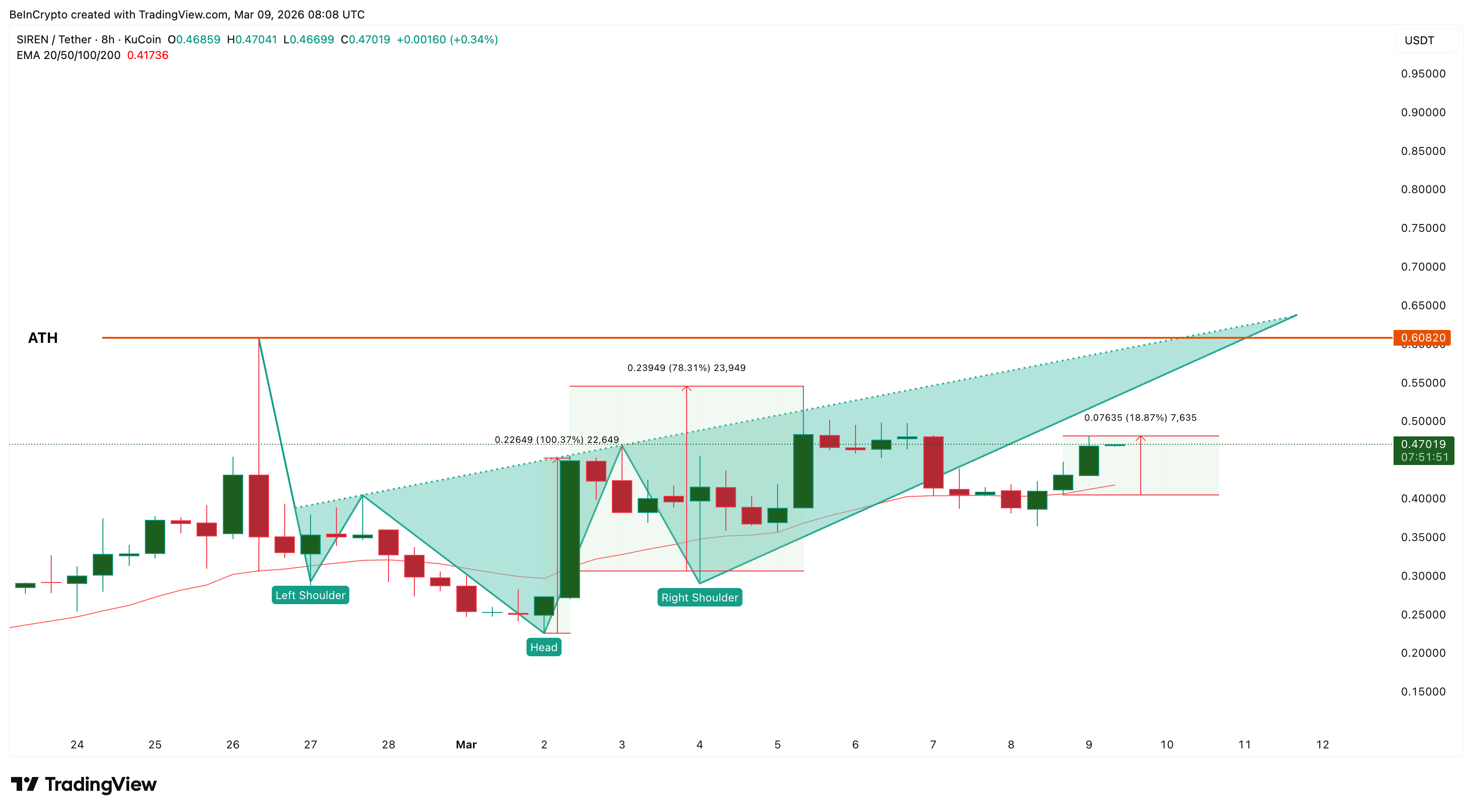 3 altcoin có thể đạt ATH mới trong tuần thứ hai của tháng 3 năm 2026