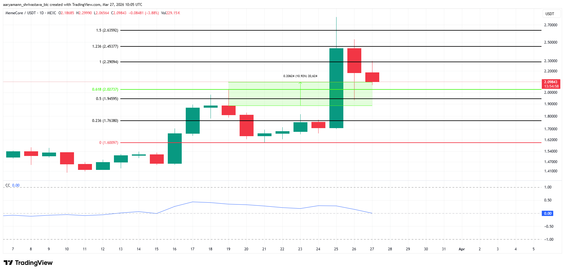 3 altcoin đáng chú ý cuối tuần này (28/3 – 29/3)