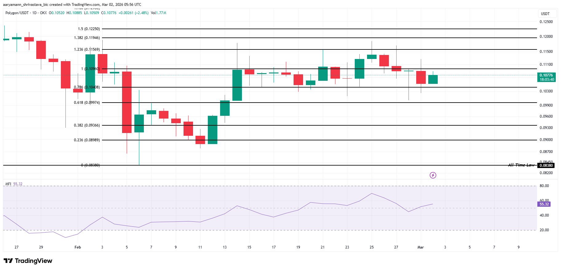 3 altcoin đáng chú ý trong tuần đầu tiên của tháng 3 năm 2026