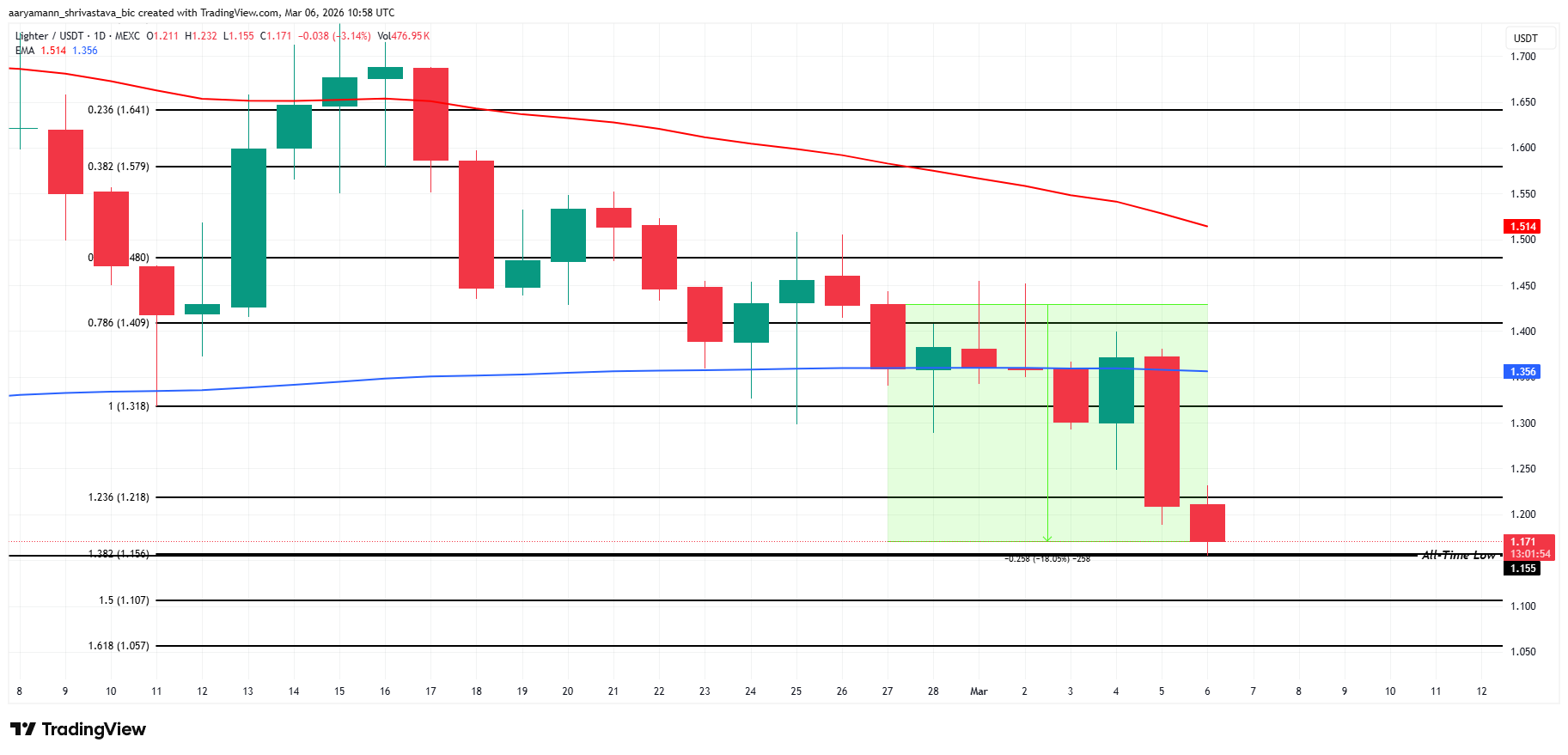 3 altcoin đáng chú ý cuối tuần này (7/3 – 8/3) 