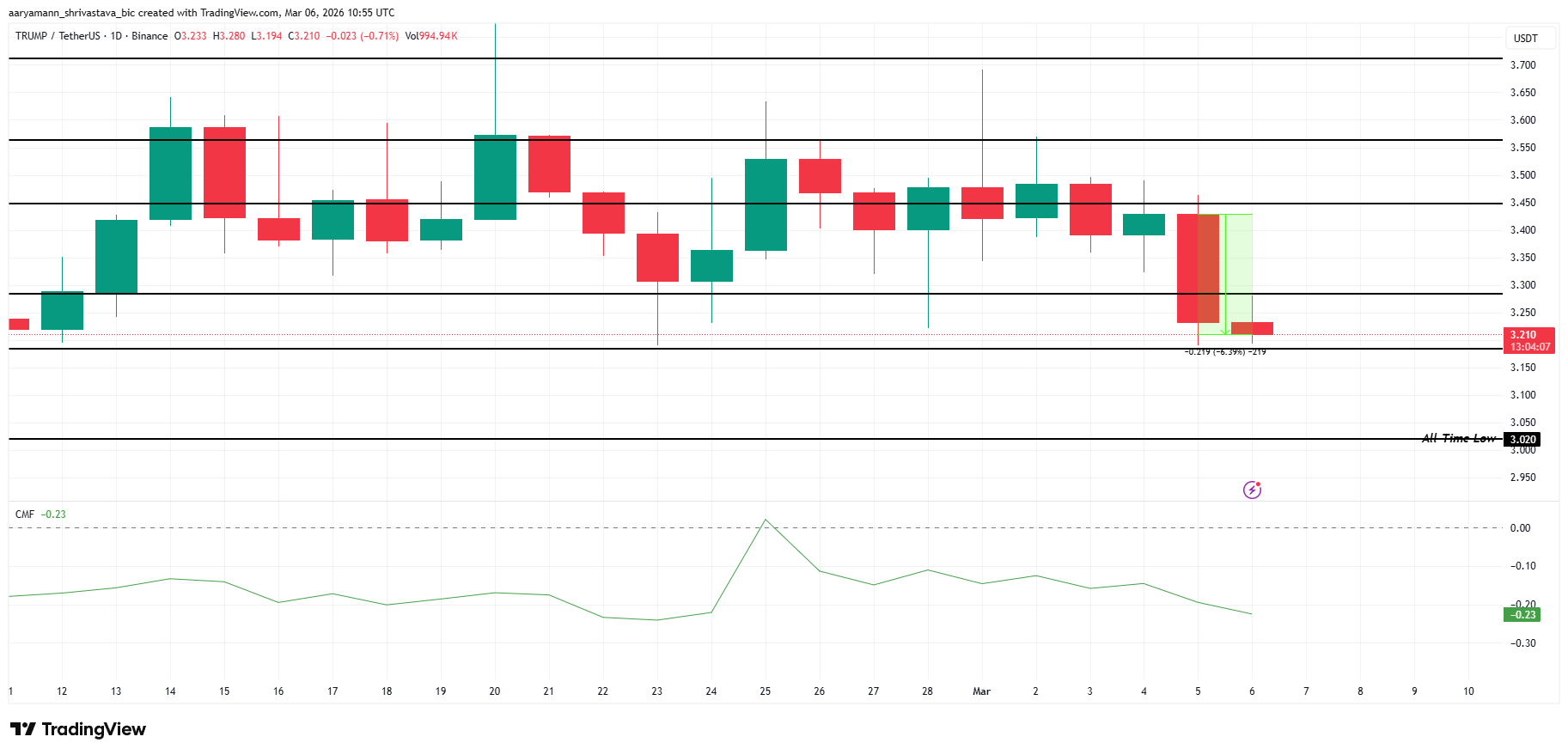 3 altcoin đáng chú ý cuối tuần này (7/3 – 8/3) 
