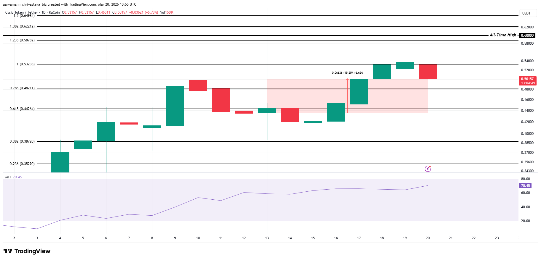 3 altcoin đáng chú ý cuối tuần này (21/3 – 22/3)