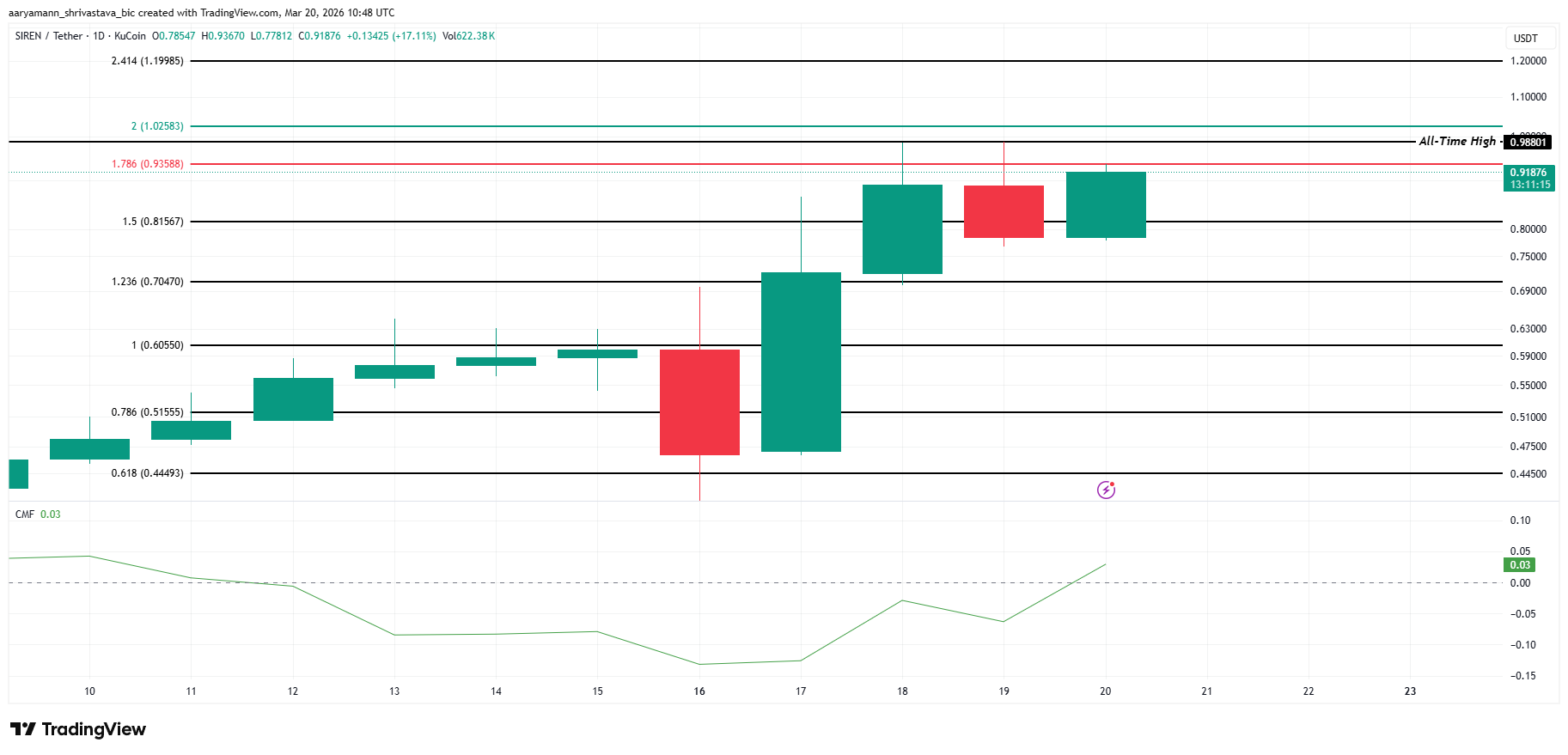 3 altcoin đáng chú ý cuối tuần này (21/3 – 22/3)
