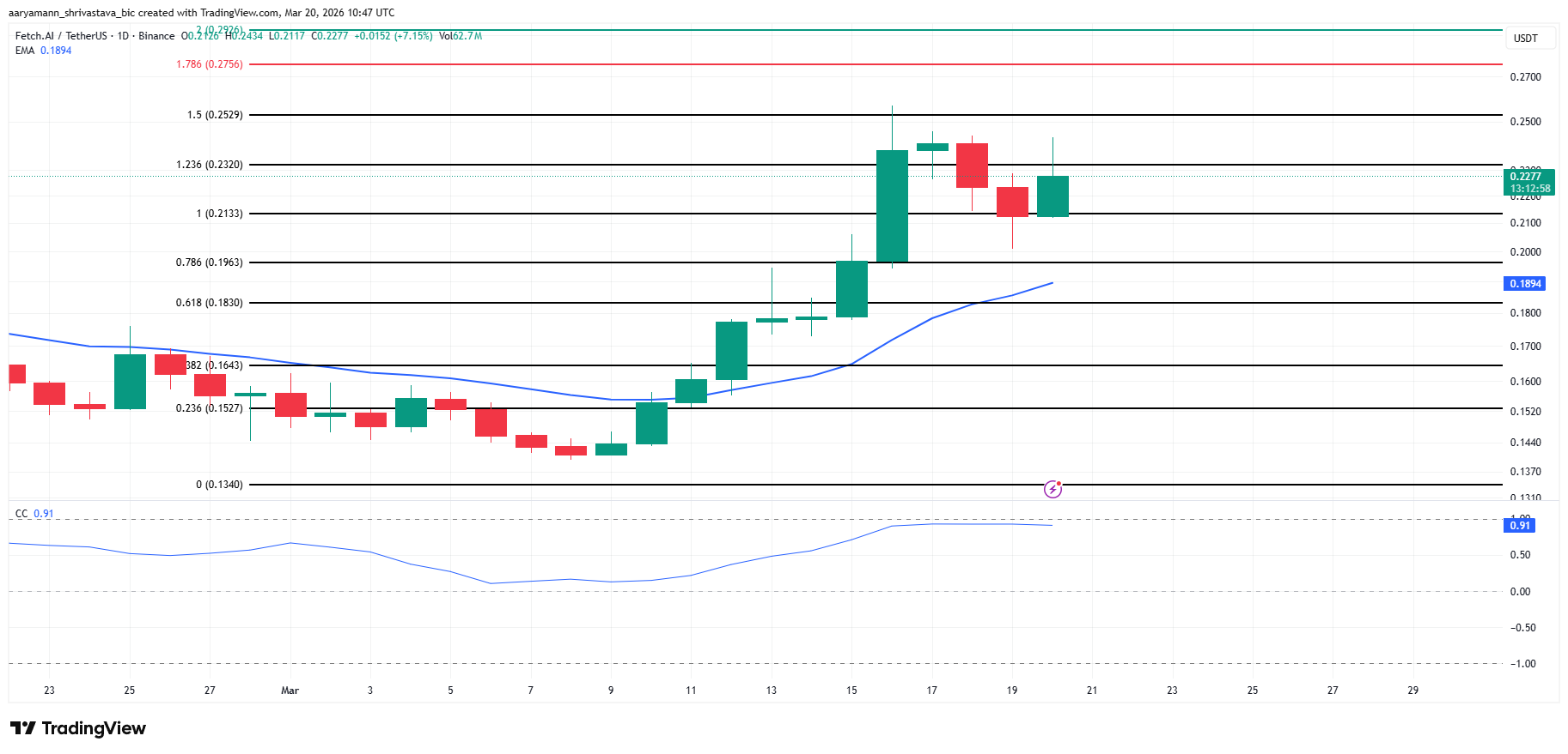 3 altcoin đáng chú ý cuối tuần này (21/3 – 22/3)
