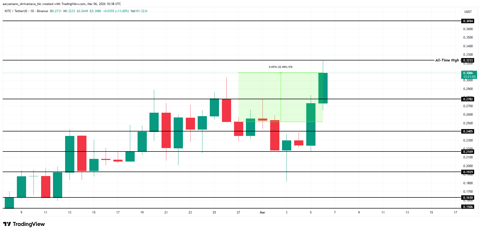 3 altcoin đáng chú ý cuối tuần này (7/3 – 8/3)