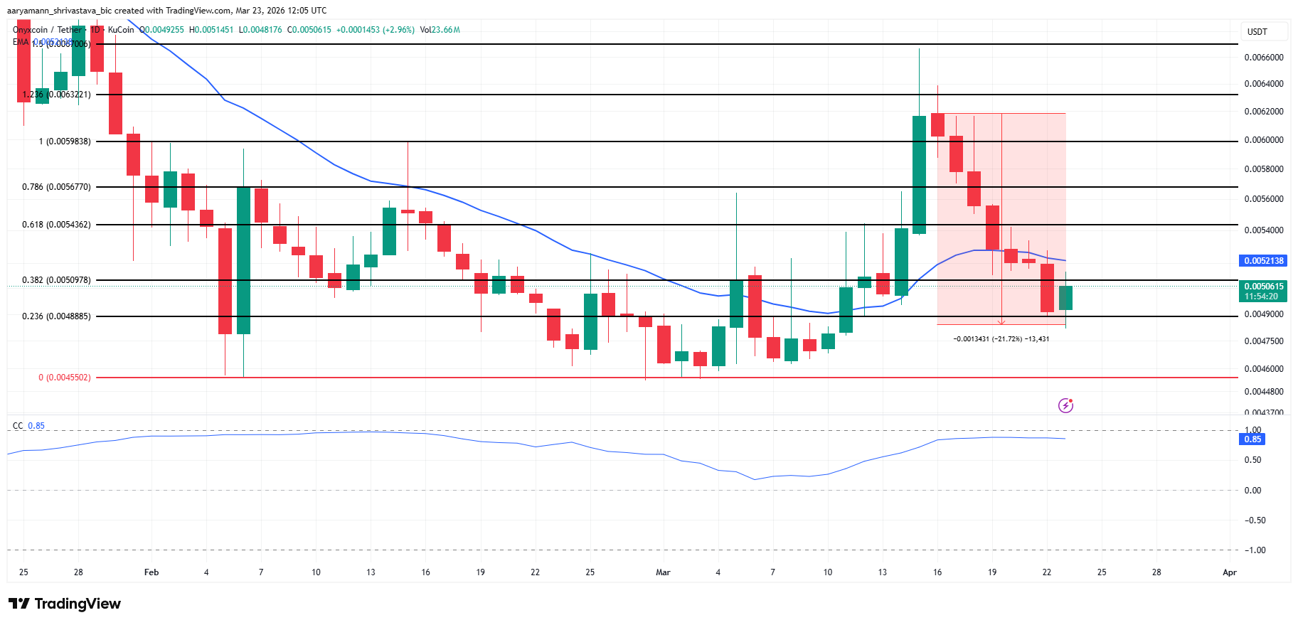 3 altcoin đáng chú ý trong tuần cuối cùng của tháng 3 năm 2026

