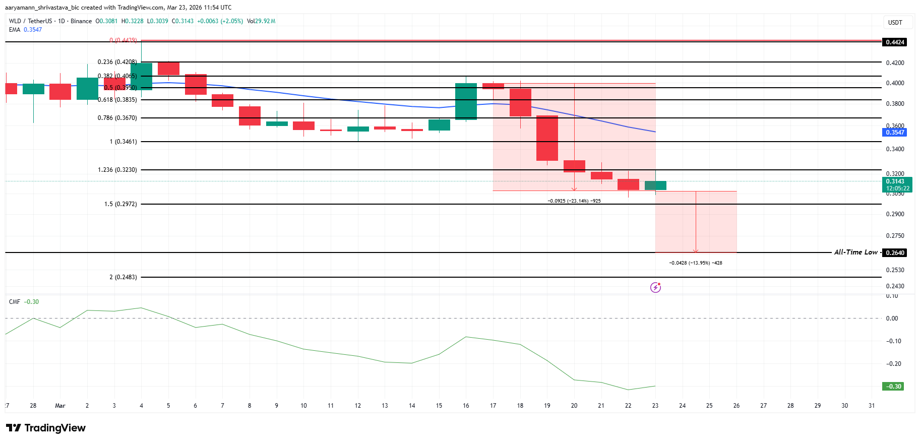 3 altcoin đáng chú ý trong tuần cuối cùng của tháng 3 năm 2026
