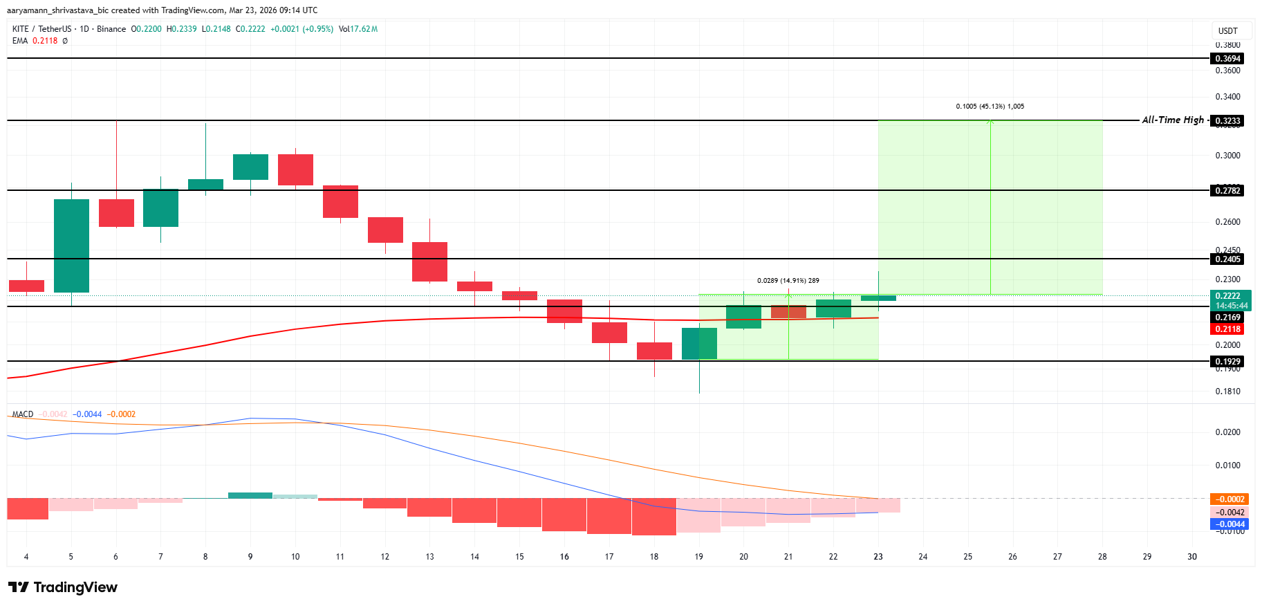 3 altcoin có thể đạt ATH mới trong tuần cuối cùng của tháng 3 năm 2026