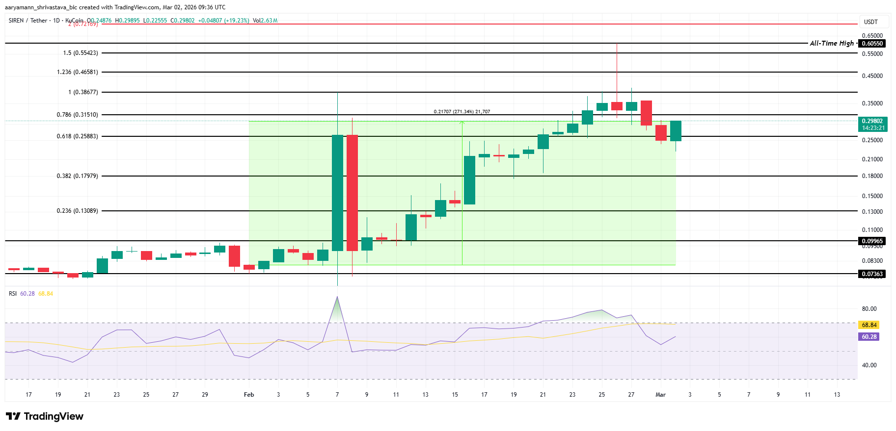 3 memecoin đáng chú ý trong tháng 3 năm 2026
