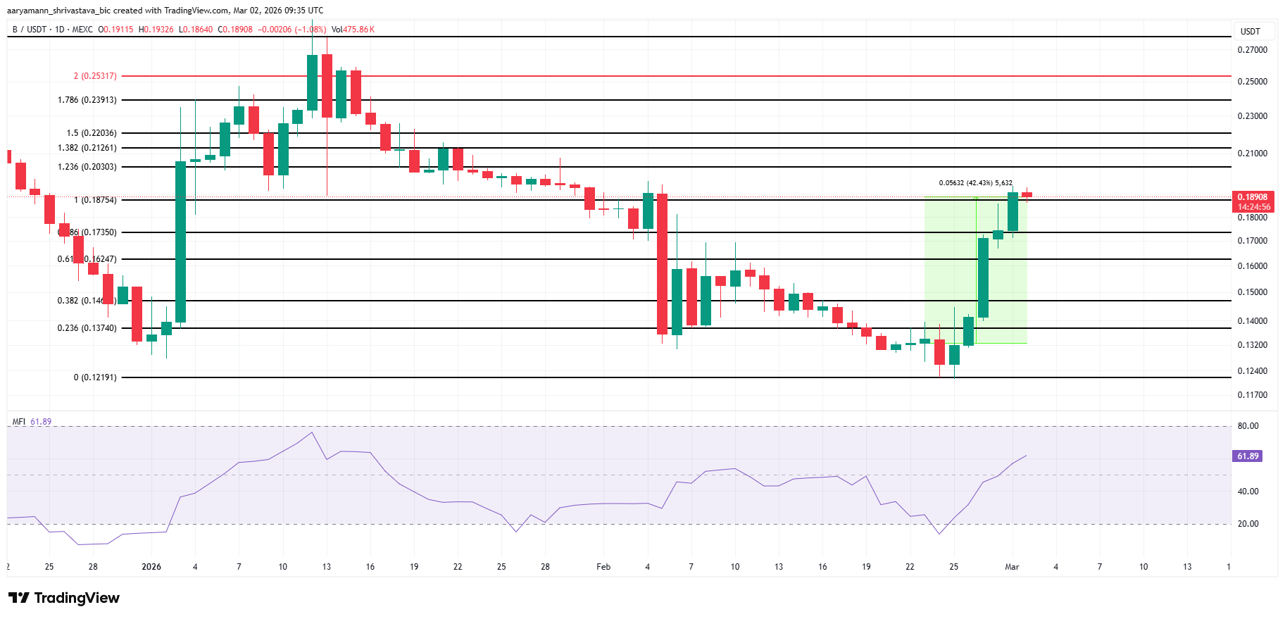 3 memecoin đáng chú ý trong tháng 3 năm 2026