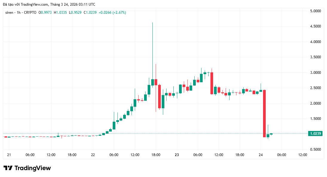 3 memecoin đáng chú ý trong tuần cuối cùng của tháng 3 năm 2026