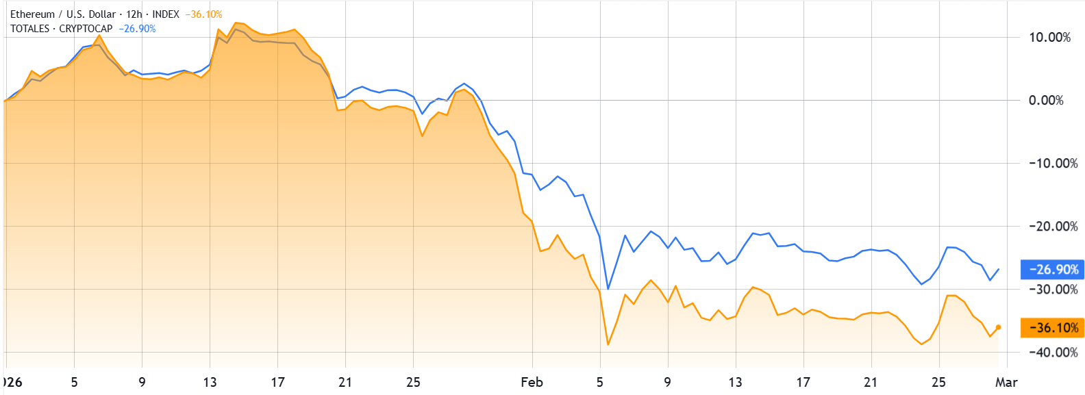 TradFi vẫn tiếp tục đặt cược vào ETH bất chấp giá đã giảm 60% so với mức đỉnh năm 2025