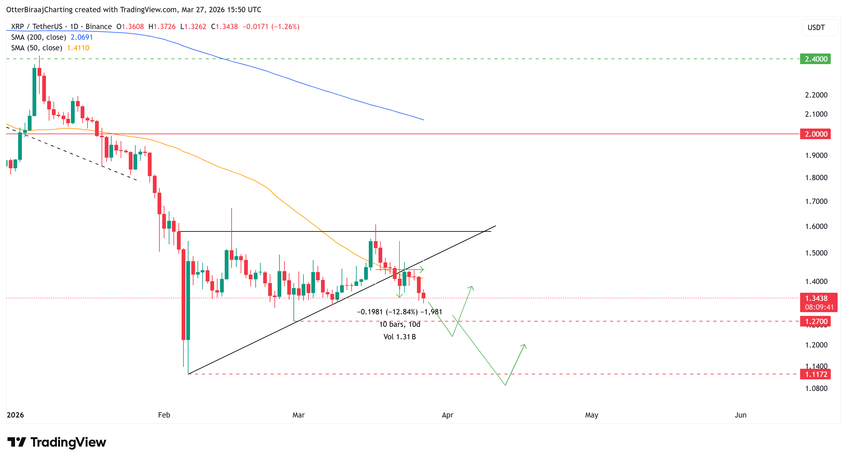 Tỷ lệ rủi ro/lợi nhuận của XRP được cải thiện khi lượng vốn từ cá voi tăng lên: Liệu giá cả có tăng theo? 