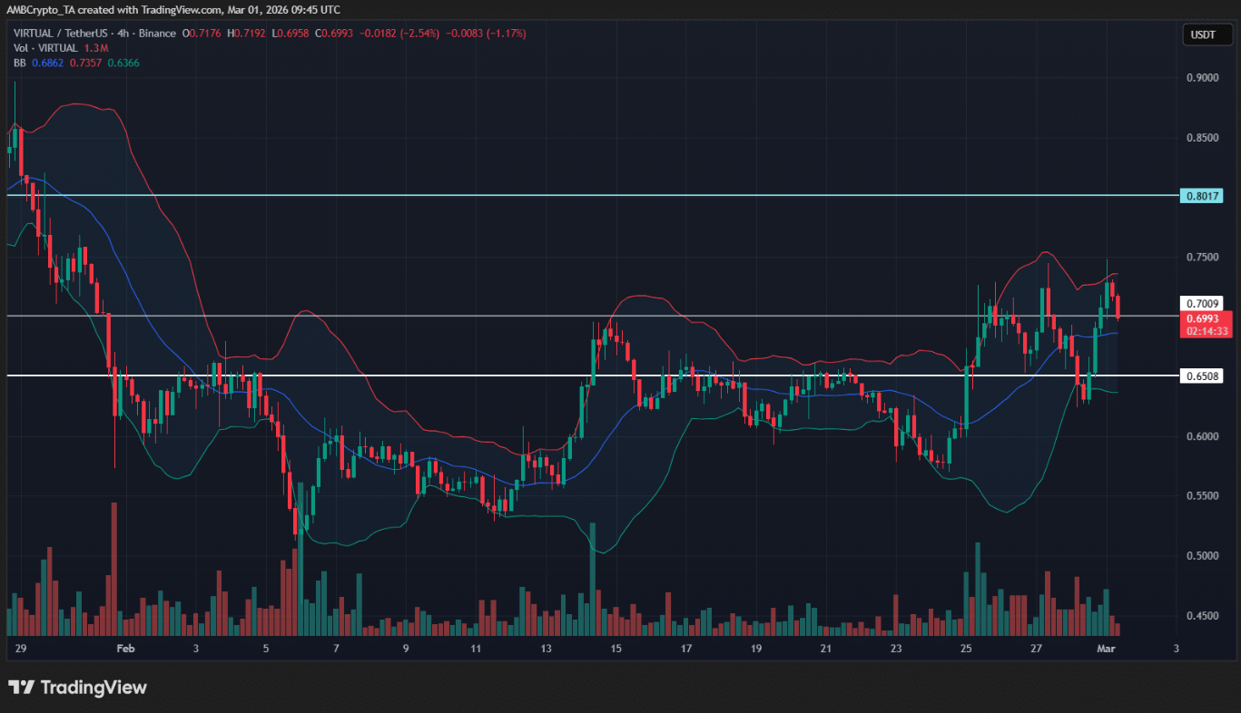 VIRTUAL tăng vọt 9%, áp sát kháng cự quan trọng: Mốc $0,85 trong tầm ngắm?