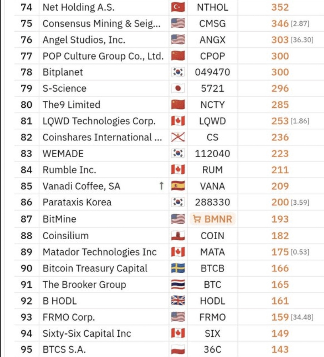 Vanadi Coffee nâng lượng nắm giữ lên 209 BTC