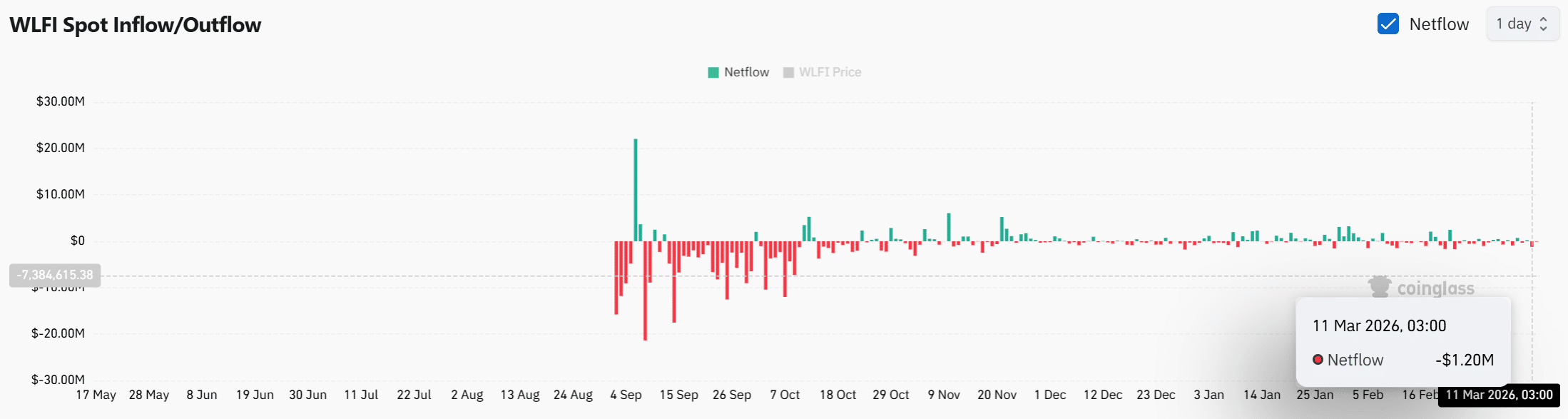 World Liberty Finance chuyển 4 triệu đô la WLFI sang Binance 