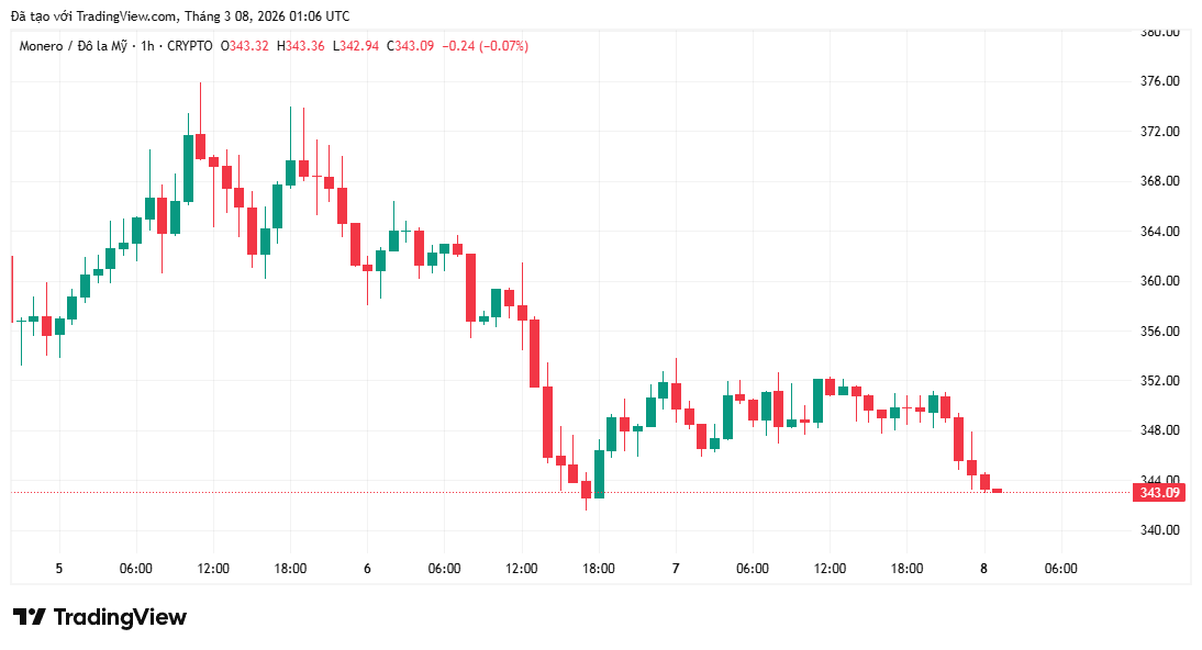 Zcash vs Monero: Đồng tiền điện tử ẩn danh nào sẽ dẫn đầu đợt tăng giá tiếp theo?