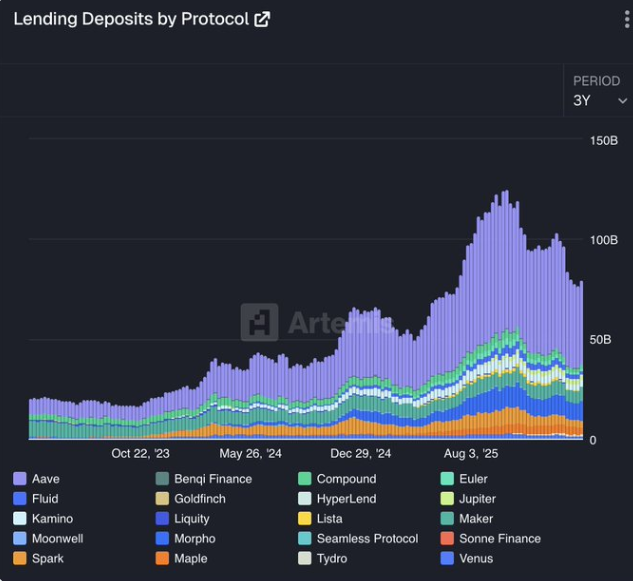 Tiền gửi trên các giao thức cho vay crypto giảm 36%, bốc hơi hơn 45 tỷ USD