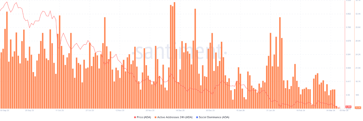 Cardano tiếp tục chịu áp lực giảm khi đường xu hướng chặn đứng nỗ lực phục hồi插图1 Cardano tiếp tục chịu áp lực giảm khi đường xu hướng chặn đứng nỗ lực phục hồi插图1