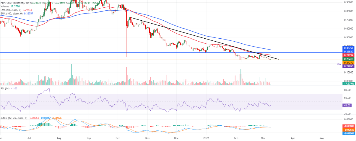 Cardano tiếp tục chịu áp lực giảm khi đường xu hướng chặn đứng nỗ lực phục hồi插图2 Cardano tiếp tục chịu áp lực giảm khi đường xu hướng chặn đứng nỗ lực phục hồi插图2