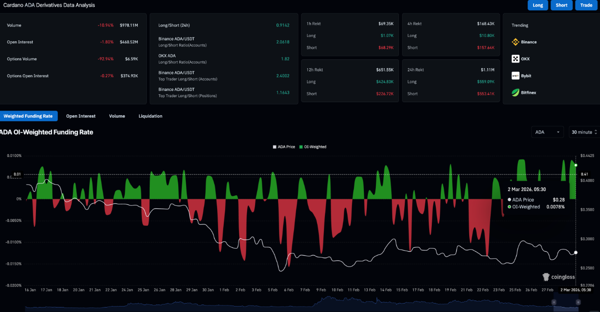 Cardano (ADA) bật tăng từ vùng hỗ trợ then chốt giữa lúc thị trường đầy biến động